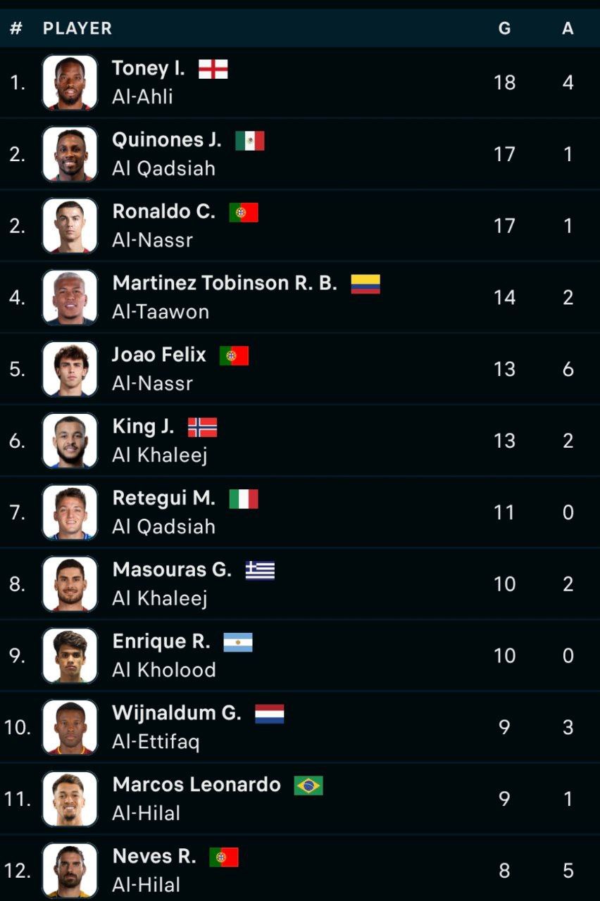 ترتيب هدافي الدوري السعودي