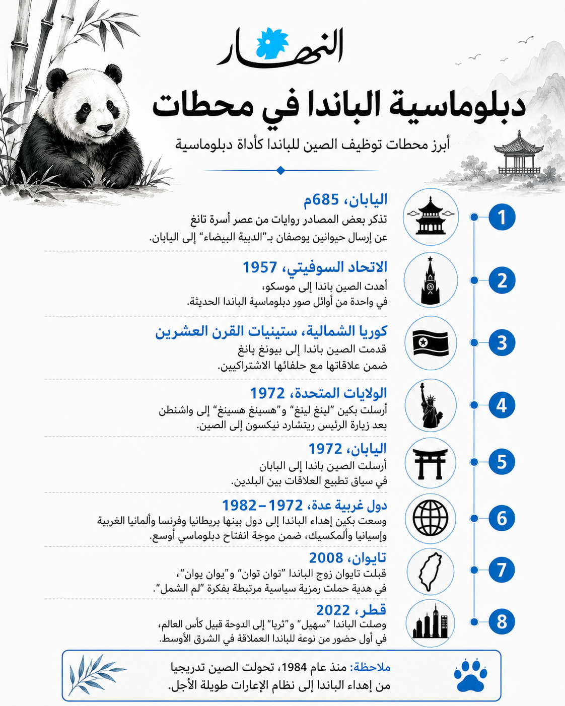 محطات بارزة في دبلوماسية الباندا، من الهدايا السياسية إلى الإعارات طويلة الأجل.  صمم الإنفوغراف باستخدام الذكاء الاصطناعي.  ﻿