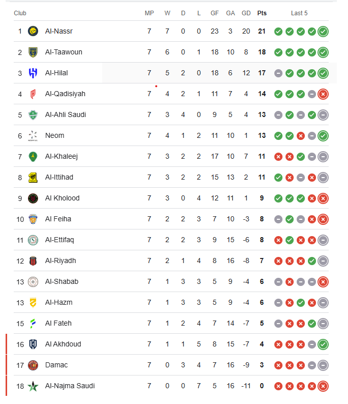 ترتيب الدوري السعودي لكرة القدم. 
