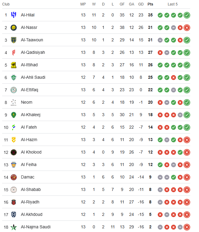 جدول ترتيب الدوري السعودي