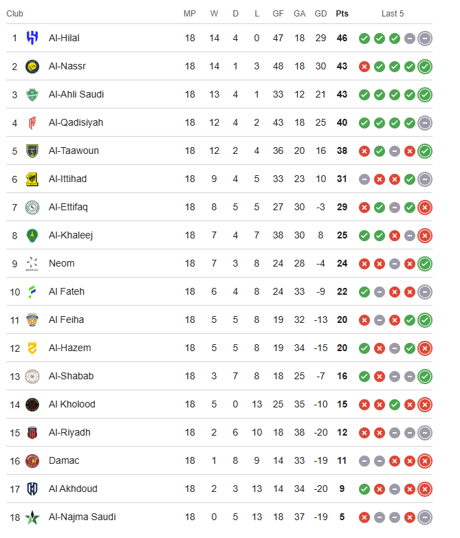 ترتيب الدوري السعودي. 