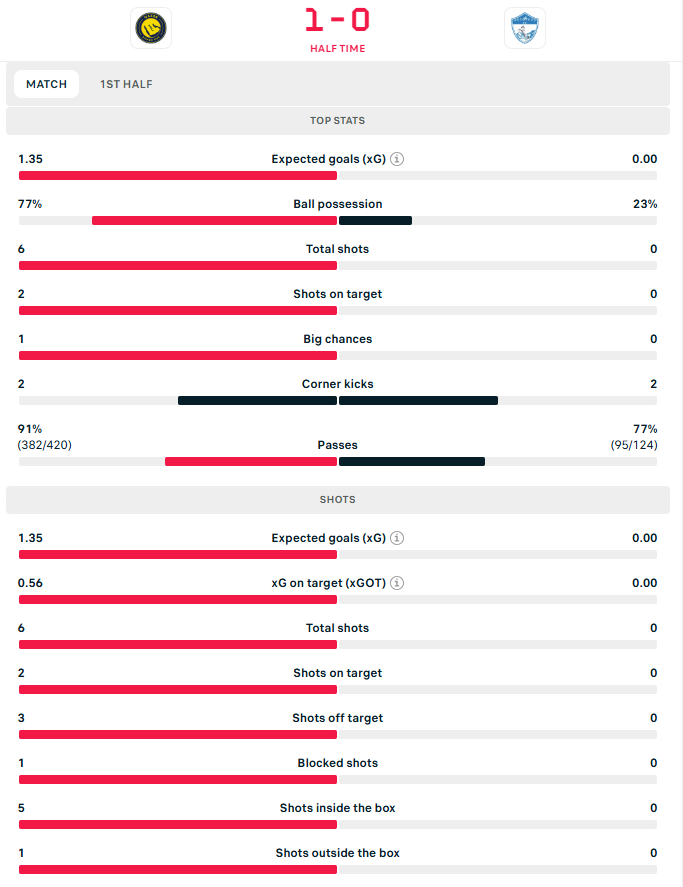 احصاءات الشوط الأول تشير إلى تفوق واضح للنصر السعودي