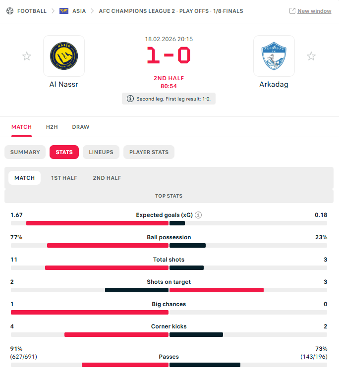 احصاءات المباراة بعد مرور 81 دقيقة. 