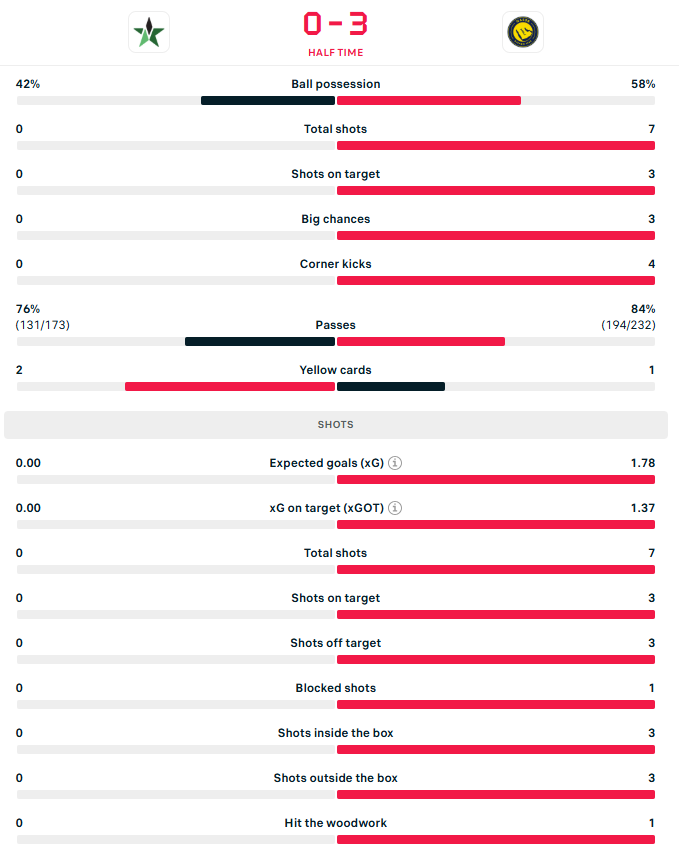 احصاءات الشوط الأول