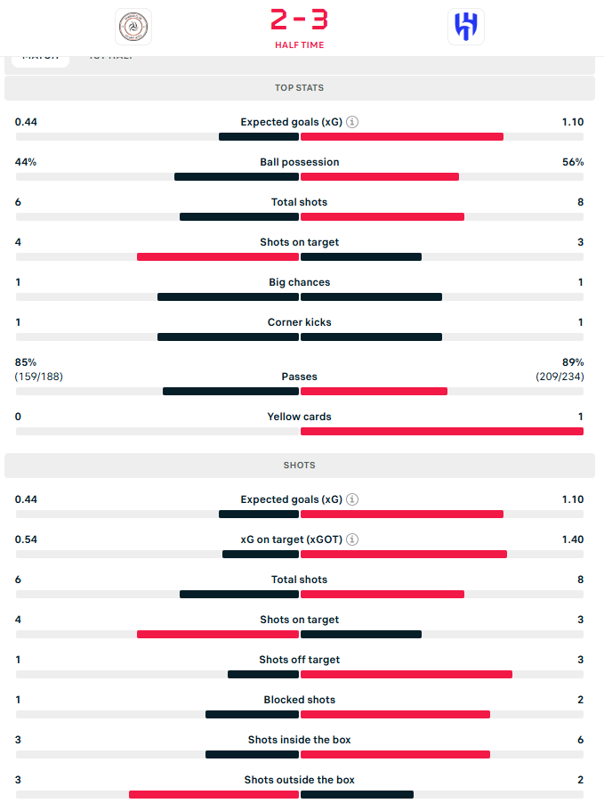 احصاءات الشوط الأول بين الهلال والشباب