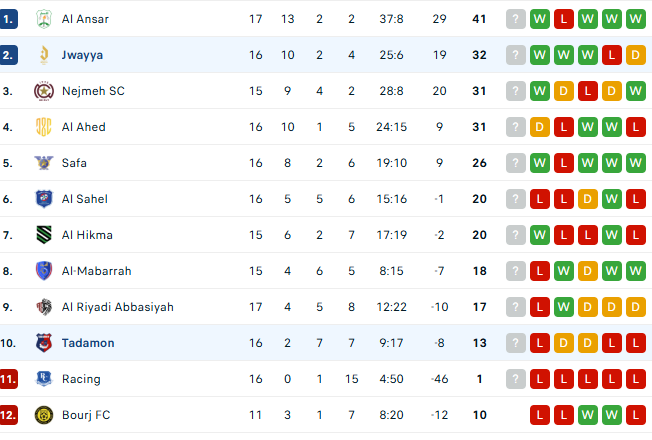 ترتيب الدوري اللبناني بعد فوز جويا على التضامن صور.
