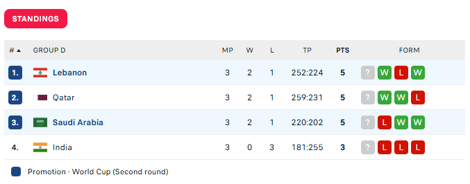 ترتيب المجموعة بعد فوز لبنان وقطر