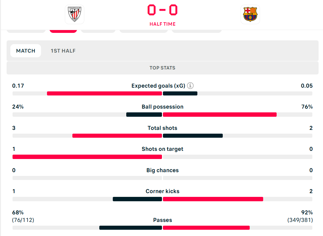 احصاءات الشوط الأول