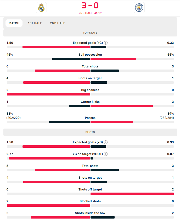احصاءات الشوط الأول بين ريال مدريد ومانشستر سيتي