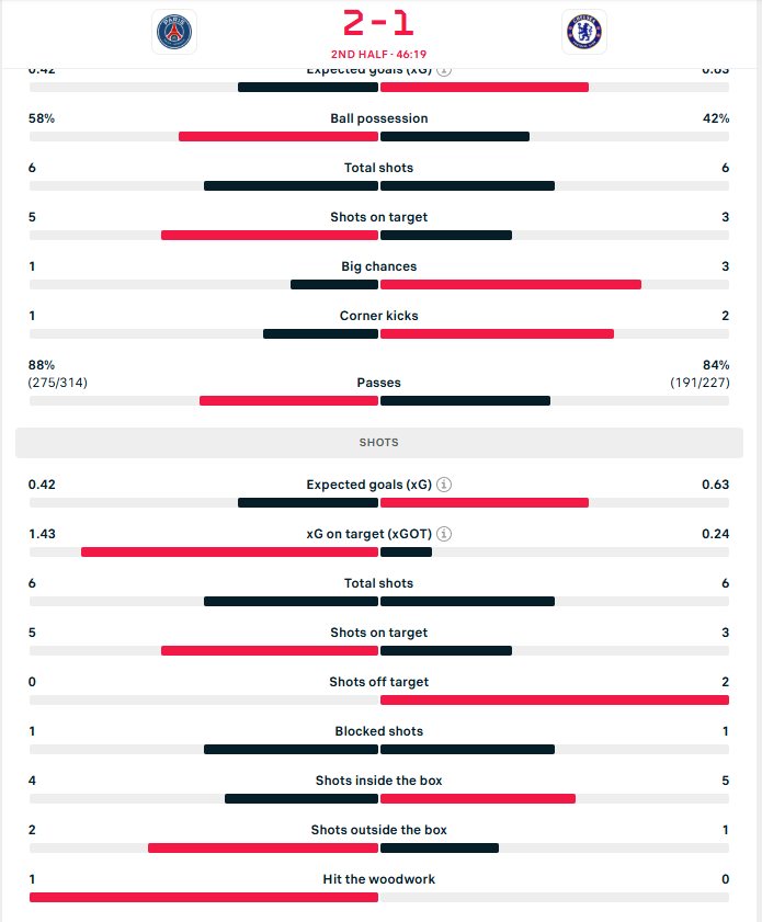 احصاءات الشوط الأول بين باريس سان جيرمان وتشيلسي.