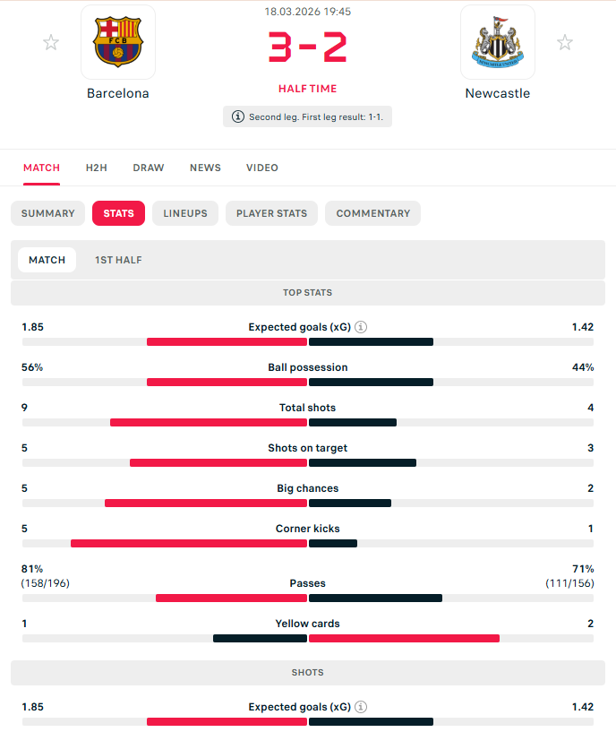 احصاءات الشوط الأول بين برشلونة ونيوكاسل. 