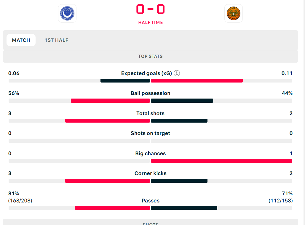 احصاءات الشوط الأول.