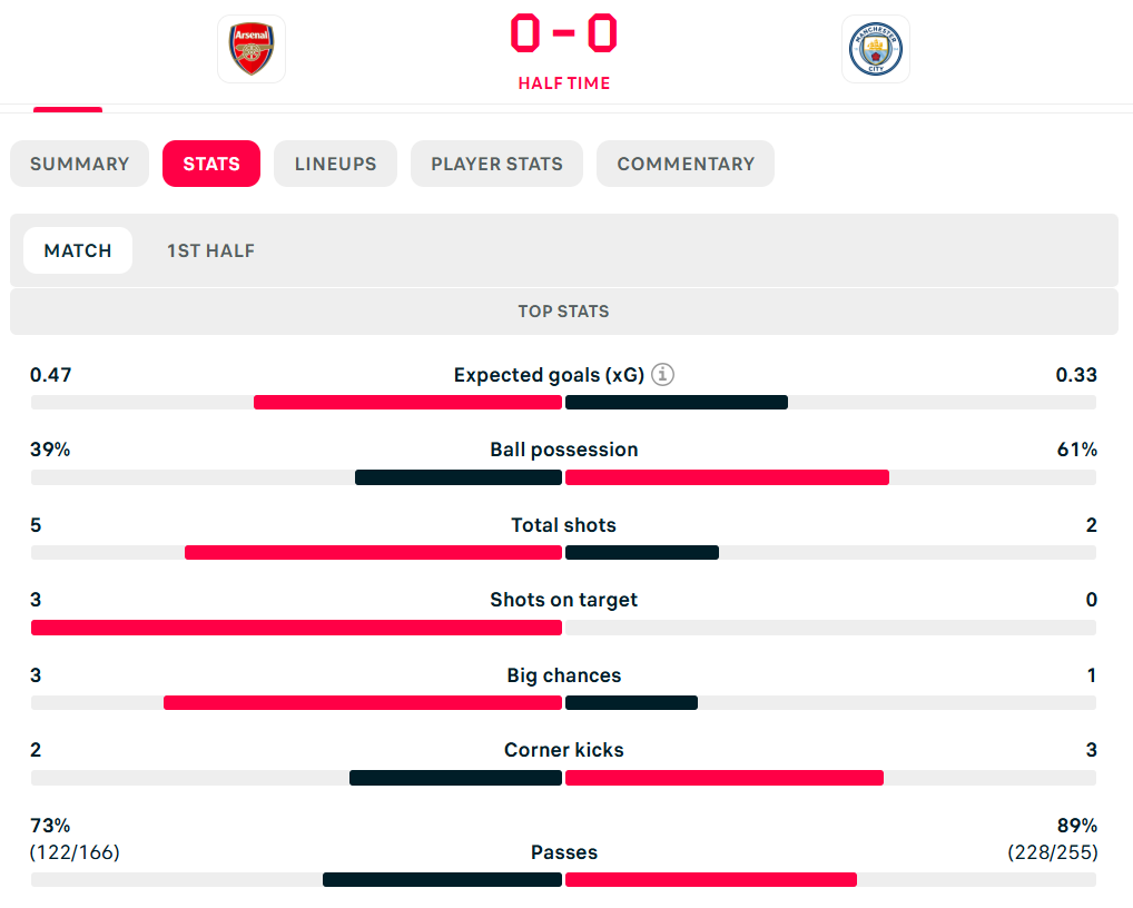 احصاءات الشوط الأول بين أرسنال ومانشستر سيتي.