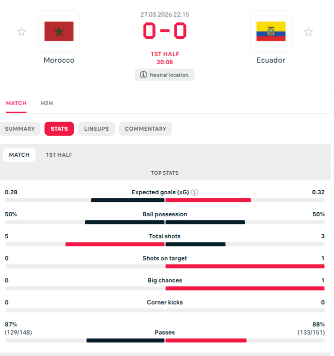 احصاءات المباراة بعد مرور 30 دقيقة 