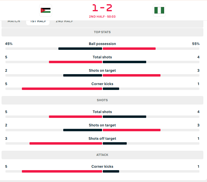 احصاءات الشوط الأول بين الأردن ونيجيريا
