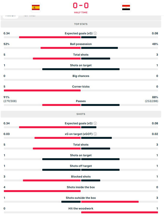 احصاءات الشوط الأول