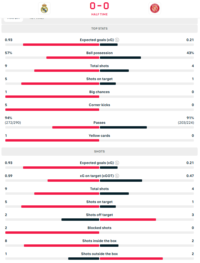 احصاءات الشوط الأول