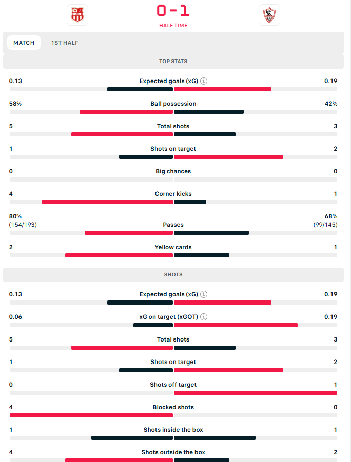 احصاءات الشوط الأول