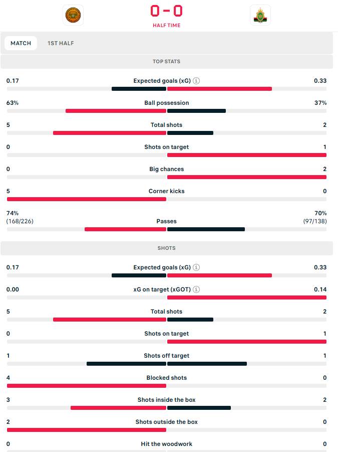 احصاءات الشوط الأول
