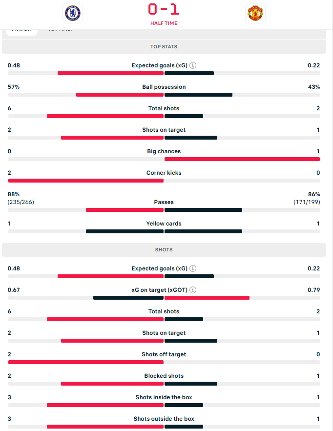 احصاءات الشوط الأول