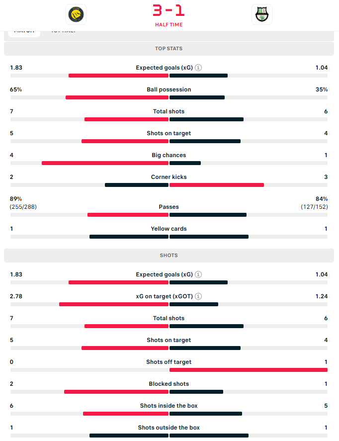 احصاءات الشوط الأول