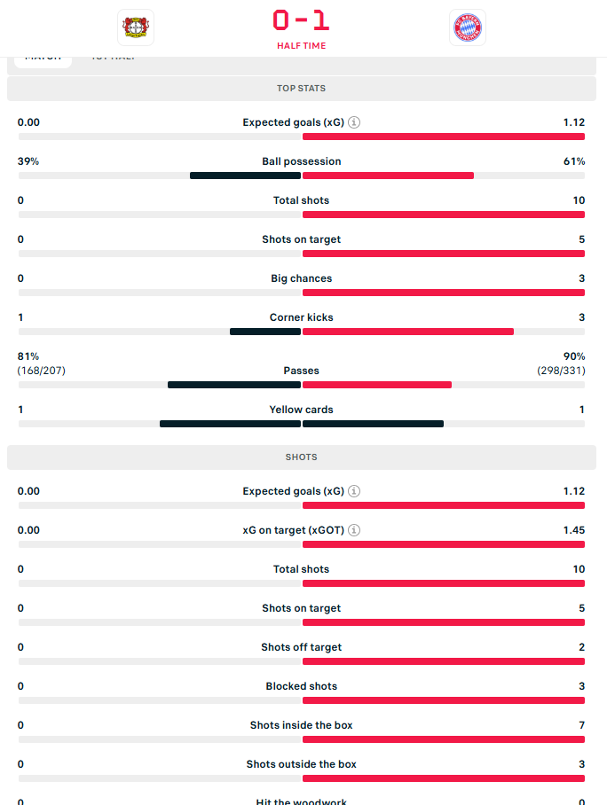 احصاءات الشوط الأول