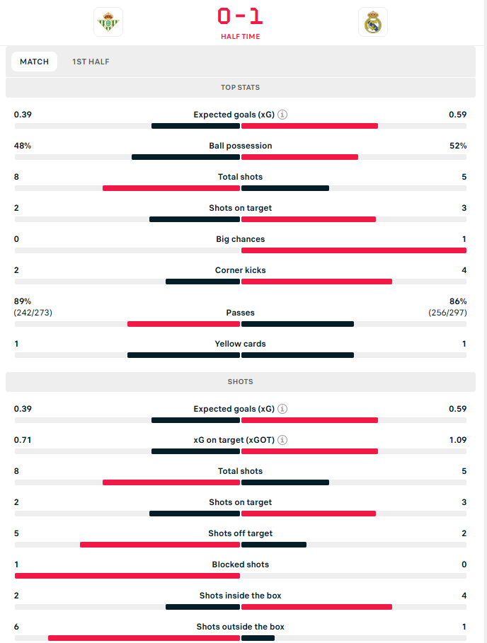 احصاءات الشوط الأول