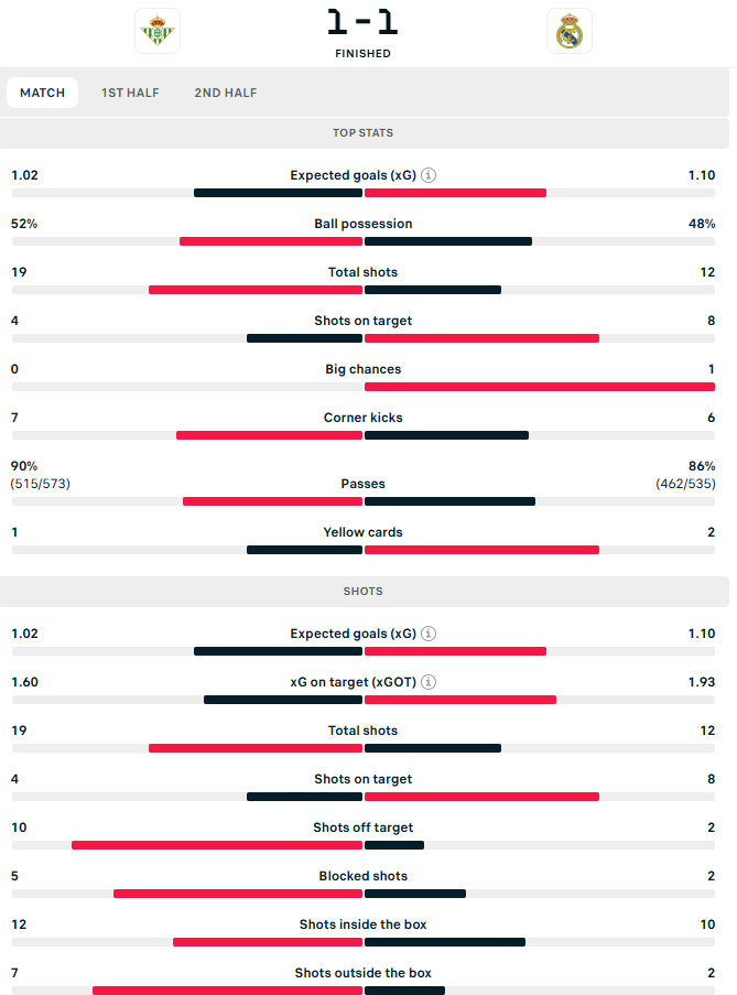 احصاءات المباراة. 