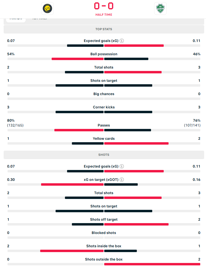 احصاءات الشوط الأول