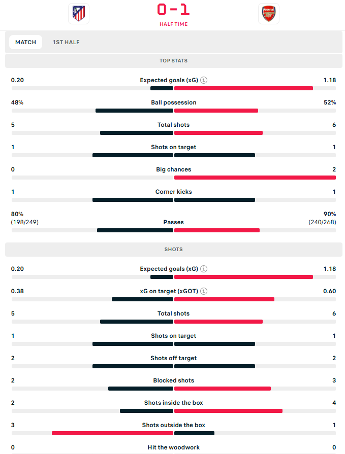 احصاءات الشوط الأول
