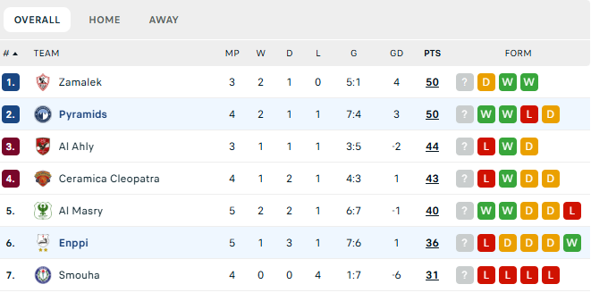 ترتيب الدوري المصري بعد المباراة. 