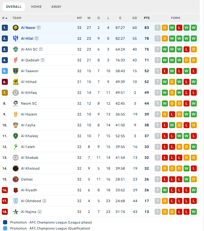 ترتيب الدوري السعودي. 