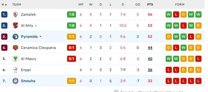 ترتيب الدوري المصري بعد نهاية الشوط الأول