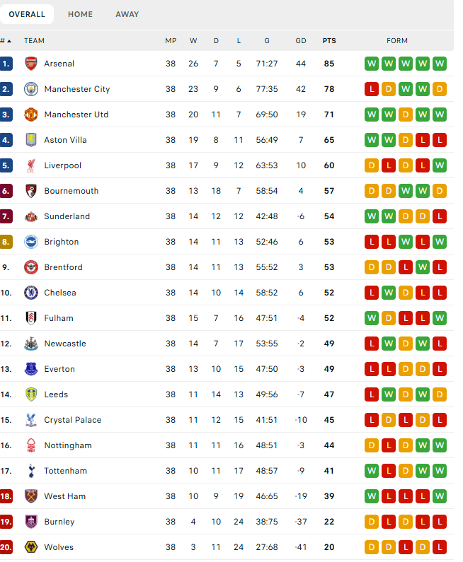 الترتيب النهائي للدوري الإنكليزي موسم 2025-2026.