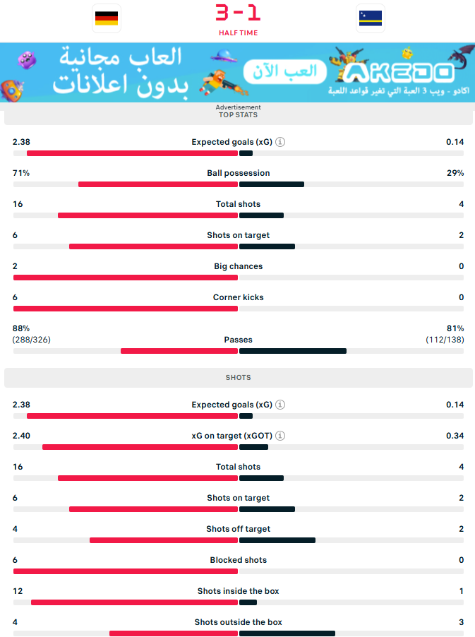 احصاءات الشوط الأول