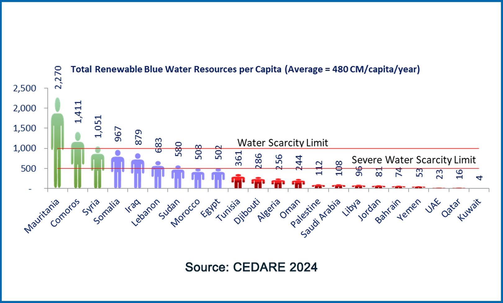رسم بياني يوضح نصيب كل فرد داخل دولته من المياه العذبة (سيداري)
