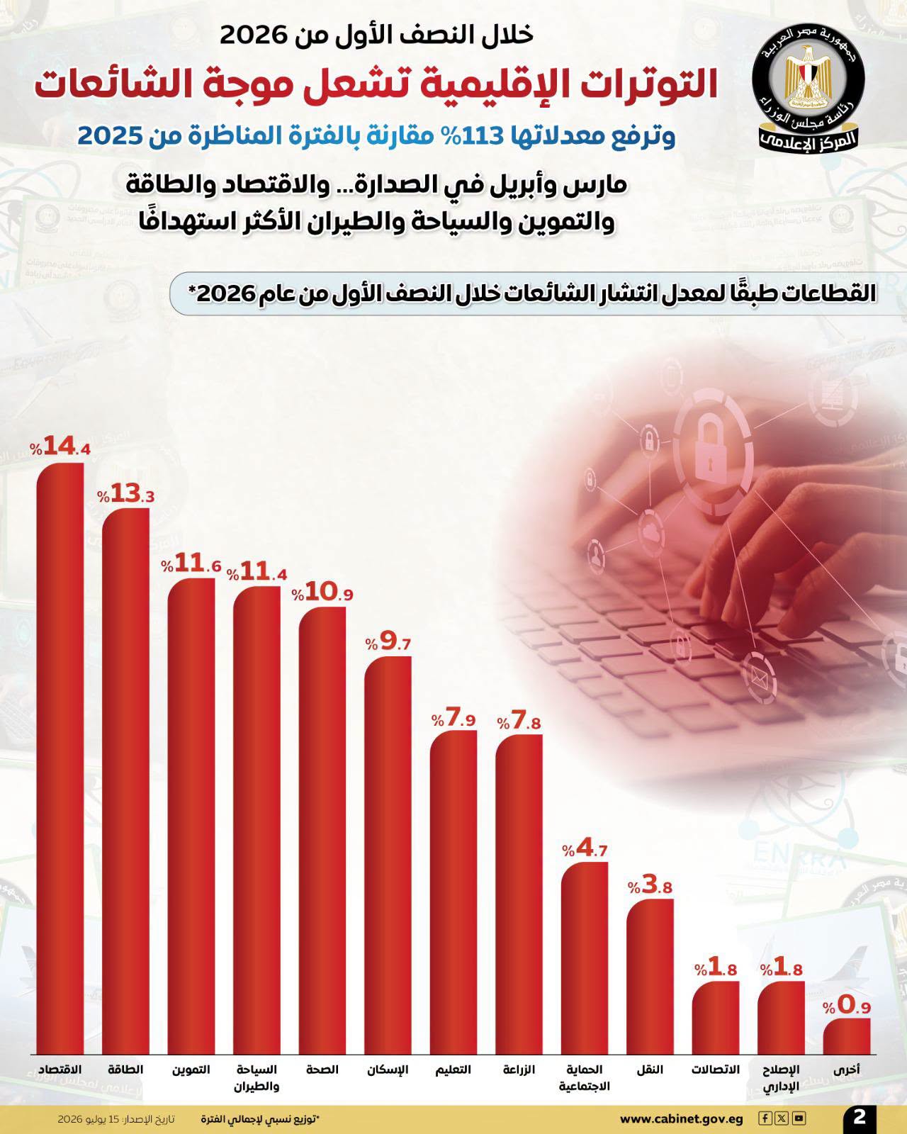 إحصائية نشرها المركز الإعلامي لمجلس الوزراء المصري.