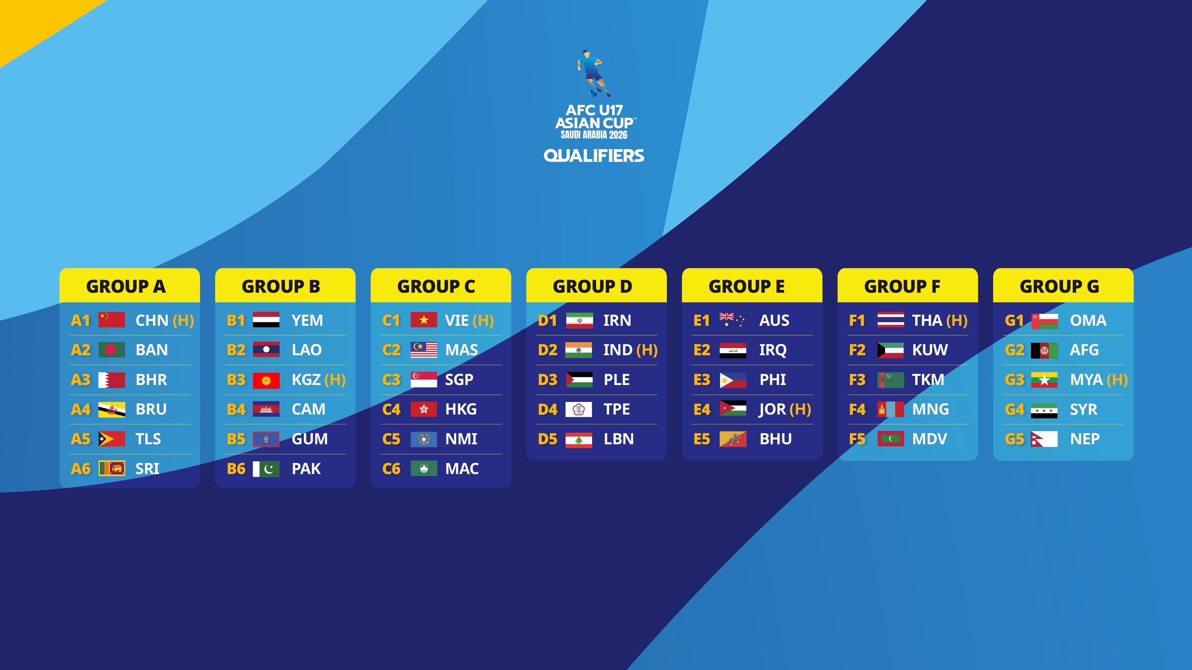 نتائج قرعة تصفيات كأس آسيا تحت 17 عاماً 2026 (وكالات)
