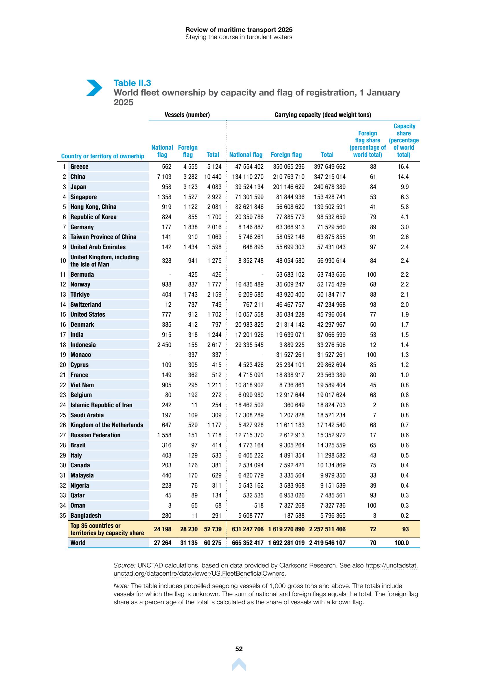 قائمة أكبر الأساطيل البحرية العالمية من حيث الأوزان والحمولات