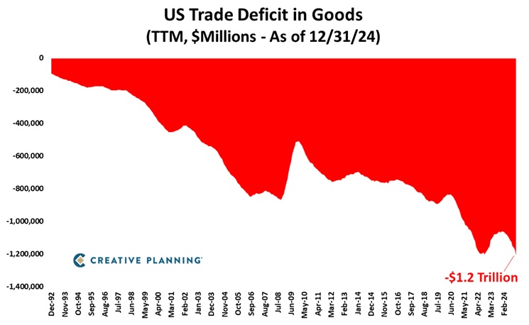مؤشر عجز الميزان التجاري الأميركي