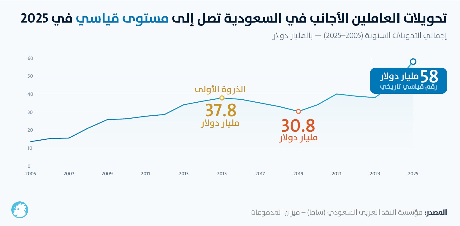 رسم بياني لتحويلات الأجانب في السعودية (2005-2025)