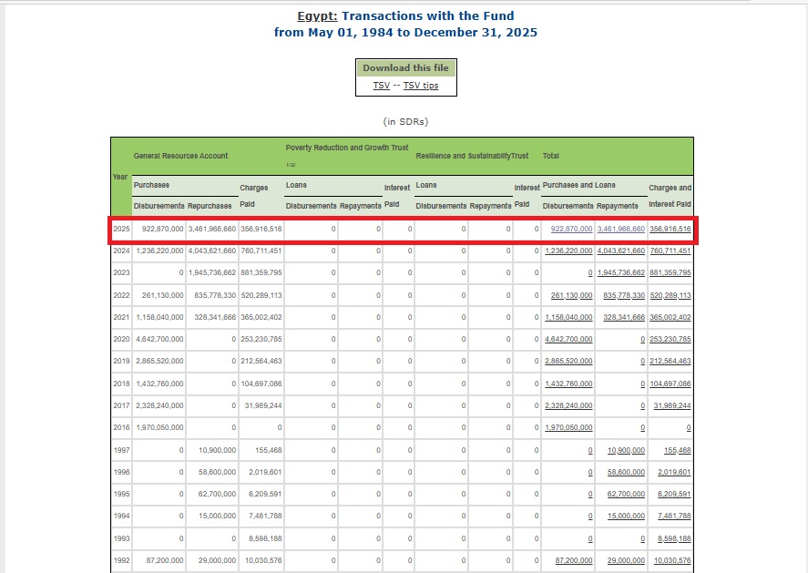جدول منشور في موقع الصندوق يتضمن تفاصيل تسديد مصر المستحقات