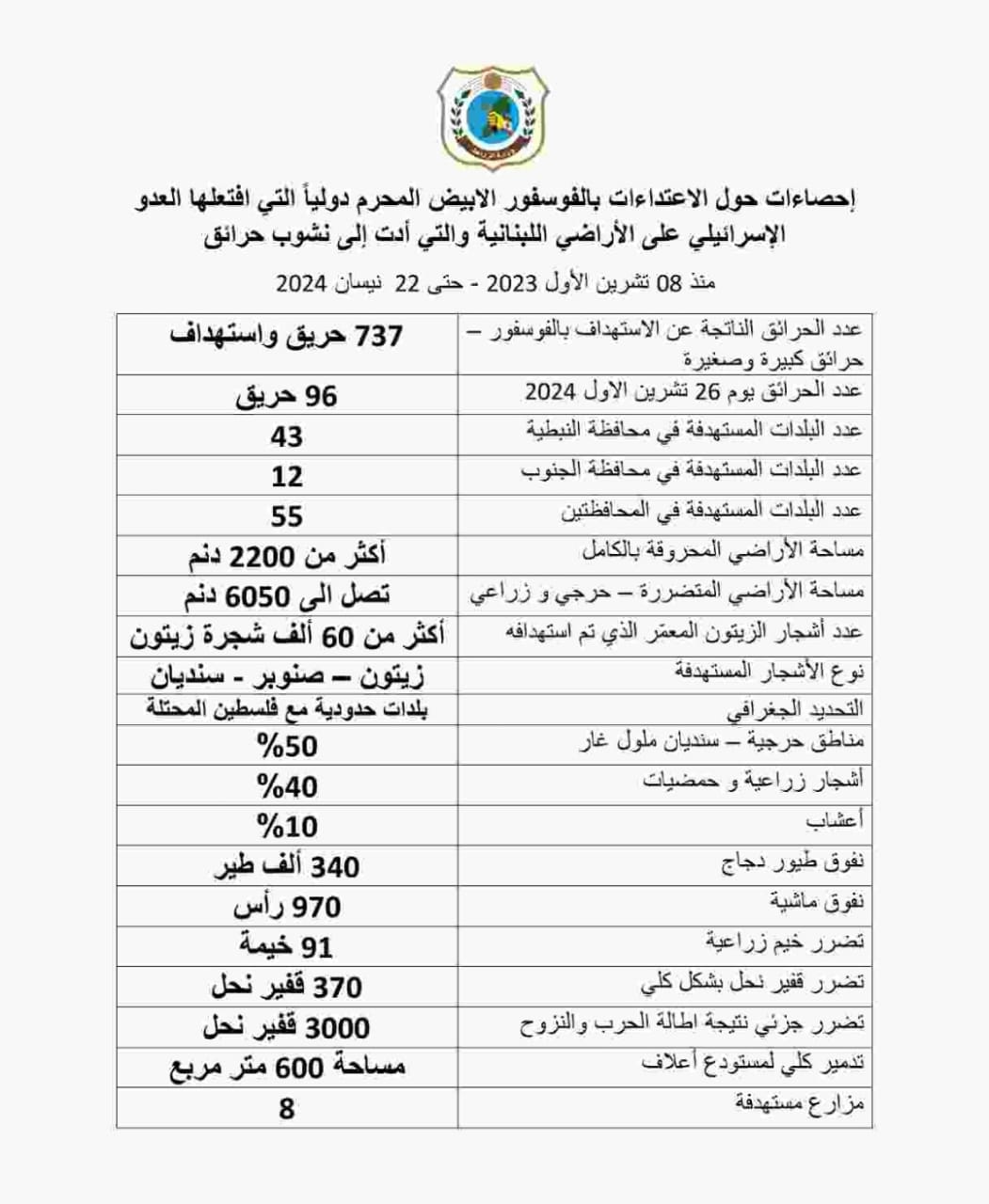 إعداد مسح شامل للخسائر في الجنوب لمقاضاة إسرائيل بري عرضها على سيجورنيه بالخرائط والرسوم والأرقام