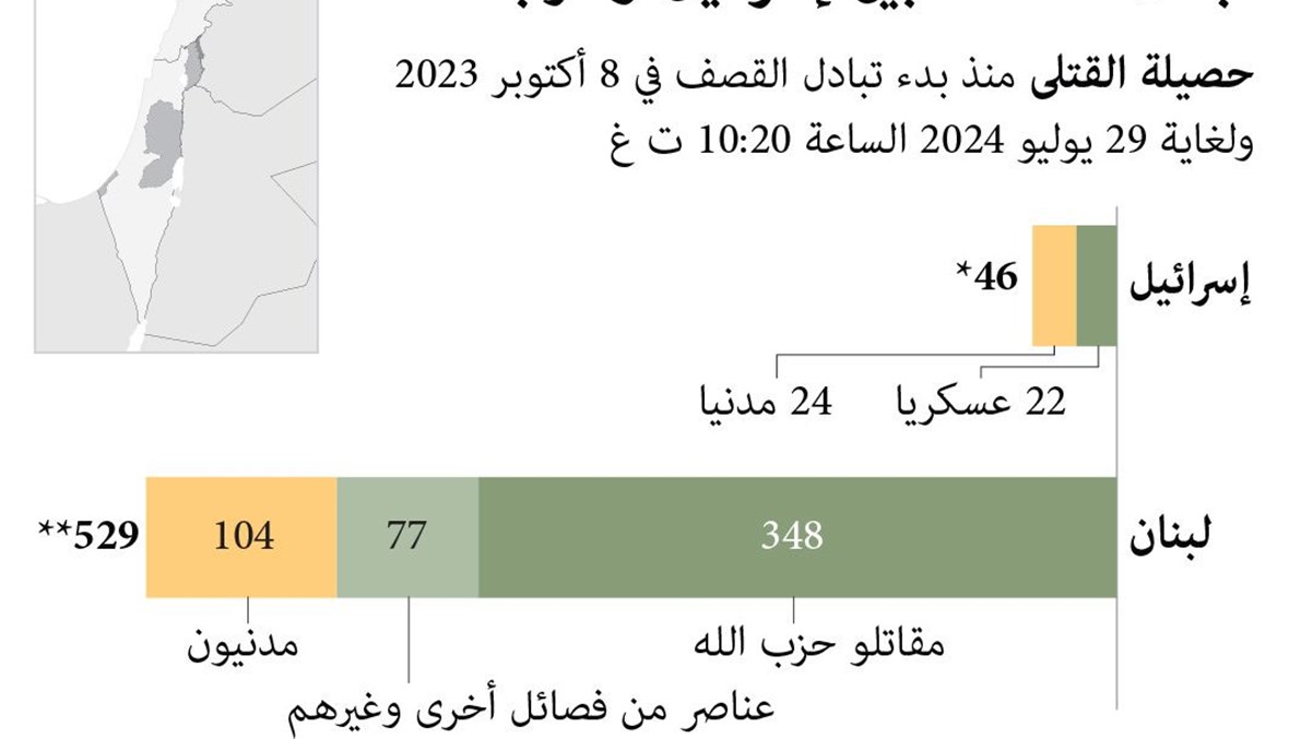 بالصورة - حصيلة القتلى منذ بدء القصف المتبادل بين إسرائيل و حزب الله 
